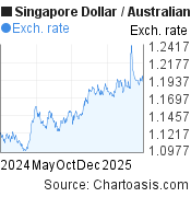 Sgd Aud Chart Singapore Dollar Australian Dollar Chartoasis Com