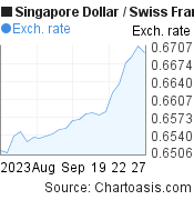 Singapore Dollar to Swiss Franc (SGD/CHF) 1 month forex chart, featured image