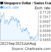1 year Singapore Dollar-Swiss Franc chart. SGD-CHF rates, featured image