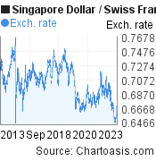 10 years Singapore Dollar-Swiss Franc chart. SGD-CHF rates, featured image