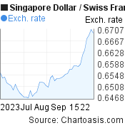2 months Singapore Dollar-Swiss Franc chart. SGD-CHF rates, featured image