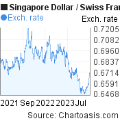 2 years Singapore Dollar-Swiss Franc chart. SGD-CHF rates, featured image