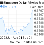 3 months Singapore Dollar-Swiss Franc chart. SGD-CHF rates, featured image