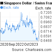 3 years Singapore Dollar-Swiss Franc chart. SGD-CHF rates, featured image