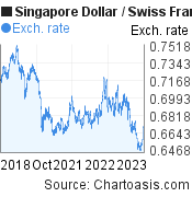 5 years Singapore Dollar-Swiss Franc chart. SGD-CHF rates, featured image