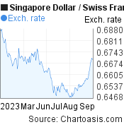 6 months Singapore Dollar-Swiss Franc chart. SGD-CHF rates, featured image