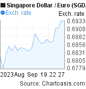 Singapore Dollar to Euro (SGD/EUR) 1 month forex chart, featured image