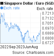 1 year Singapore Dollar-Euro chart. SGD-EUR rates, featured image