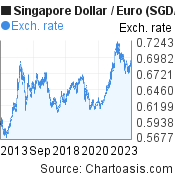 10 years Singapore Dollar-Euro chart. SGD-EUR rates, featured image