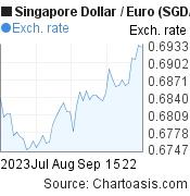 2 months Singapore Dollar-Euro chart. SGD-EUR rates, featured image