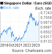 5 years Singapore Dollar-Euro chart. SGD-EUR rates, featured image