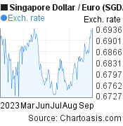 6 months Singapore Dollar-Euro chart. SGD-EUR rates, featured image