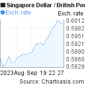 1 month Singapore Dollar-British Pound chart. SGD-GBP rates, featured image