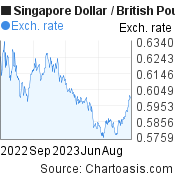 1 year Singapore Dollar-British Pound chart. SGD-GBP rates, featured image