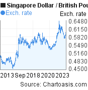 10 years Singapore Dollar-British Pound chart. SGD-GBP rates, featured image