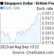 2 months Singapore Dollar-British Pound chart. SGD-GBP rates, featured image