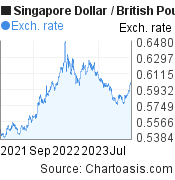 2 years Singapore Dollar-British Pound chart. SGD-GBP rates, featured image