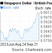 3 months Singapore Dollar-British Pound chart. SGD-GBP rates, featured image