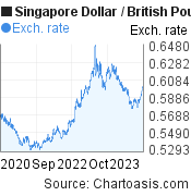 3 years Singapore Dollar-British Pound chart. SGD-GBP rates, featured image