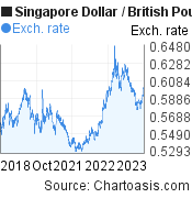 5 years Singapore Dollar-British Pound chart. SGD-GBP rates, featured image