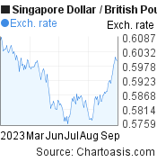 6 months Singapore Dollar-British Pound chart. SGD-GBP rates, featured image
