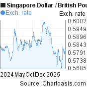 Singapore Dollar-British Pound chart. SGD-GBP rates, featured image