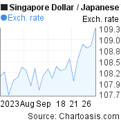 1 month Singapore Dollar-Japanese Yen chart. SGD-JPY rates, featured image