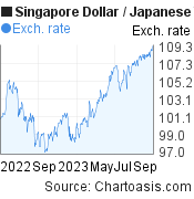 1 year Singapore Dollar-Japanese Yen chart. SGD-JPY rates, featured image