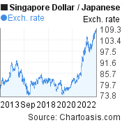 10 years Singapore Dollar-Japanese Yen chart. SGD-JPY rates, featured image