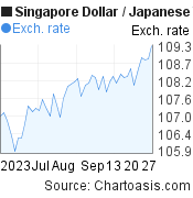 2 months Singapore Dollar-Japanese Yen chart. SGD-JPY rates, featured image