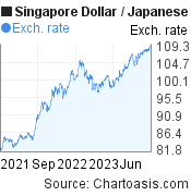 2 years Singapore Dollar-Japanese Yen chart. SGD-JPY rates, featured image