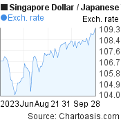 3 months Singapore Dollar-Japanese Yen chart. SGD-JPY rates, featured image
