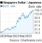 3 years Singapore Dollar-Japanese Yen chart. SGD-JPY rates, featured image