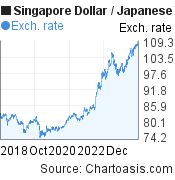 5 years Singapore Dollar-Japanese Yen chart. SGD-JPY rates, featured image