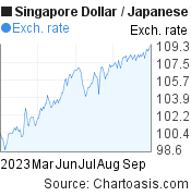 6 months Singapore Dollar-Japanese Yen chart. SGD-JPY rates, featured image