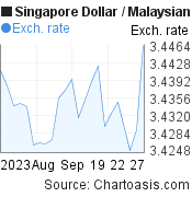 1 month SGD-MYR chart. Singapore Dollar-Malaysian Ringgit, featured image