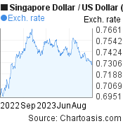 1 year SGD-USD chart. Singapore Dollar-US Dollar, featured image