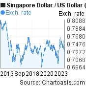 10 years SGD-USD chart. Singapore Dollar-US Dollar, featured image