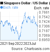 2 years SGD-USD chart. Singapore Dollar-US Dollar, featured image