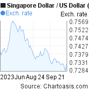 3 months SGD-USD chart. Singapore Dollar-US Dollar, featured image
