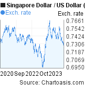 3 years SGD-USD chart. Singapore Dollar-US Dollar, featured image