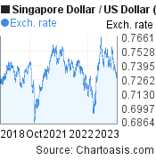 5 years SGD-USD chart. Singapore Dollar-US Dollar, featured image