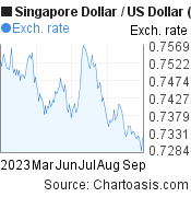 6 months SGD-USD chart. Singapore Dollar-US Dollar, featured image