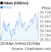 Silver [USD/oz] (XAGUSD) price chart, featured image