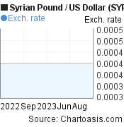 1 year SYP-USD chart, featured image