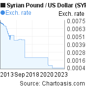 10 years Syrian Pound-US Dollar chart. SYP-USD rates, featured image