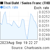 1 month Thai Baht-Swiss Franc chart. THB-CHF rates, featured image