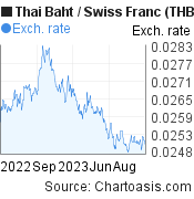 1 year Thai Baht-Swiss Franc chart. THB-CHF rates, featured image