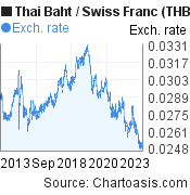 10 years Thai Baht-Swiss Franc chart. THB-CHF rates, featured image