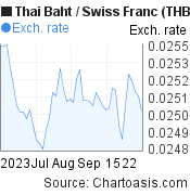 2 months Thai Baht-Swiss Franc chart. THB-CHF rates, featured image